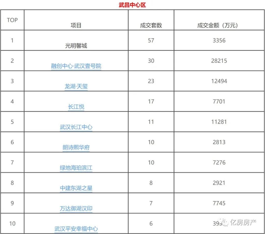 67武汉2022年1月大武昌区域住宅成交榜单