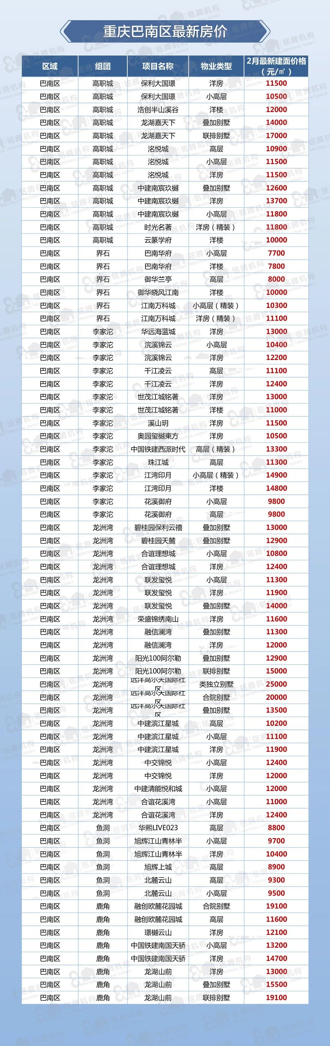 公布2月重庆主城区的新房价格,那么重庆这些新楼盘是上涨还是下跌呢?