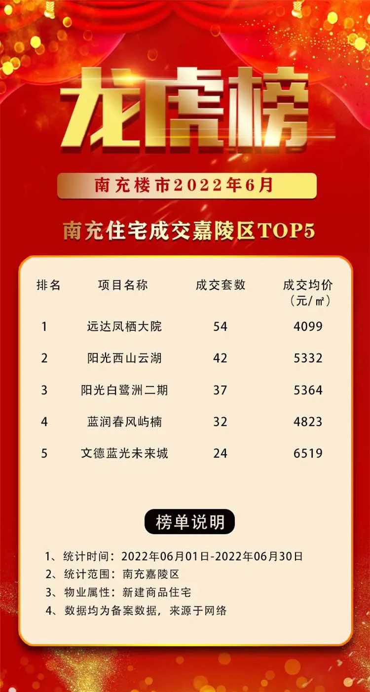 买房请在线咨询置业顾问关注南充楼盘网了解南充新房,南充房价走势