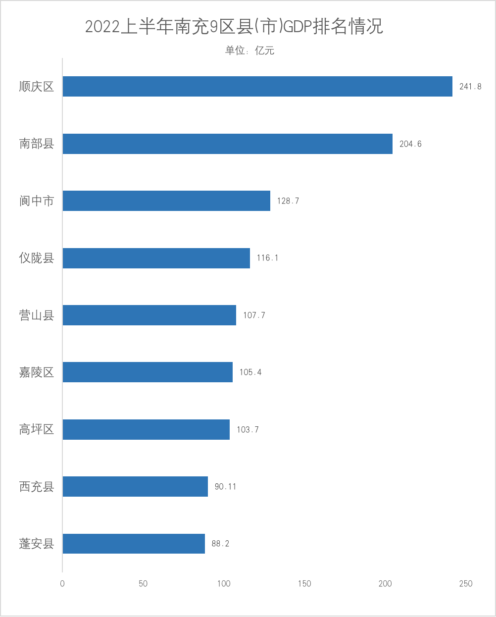 6亿元;排名第三的是阆中市,gdp为128.7亿元.