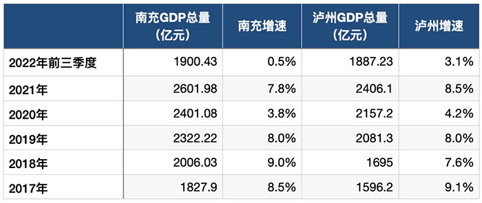 前三季度四川gdp排名出炉南充仍居第五但领先泸州优势只剩132亿元