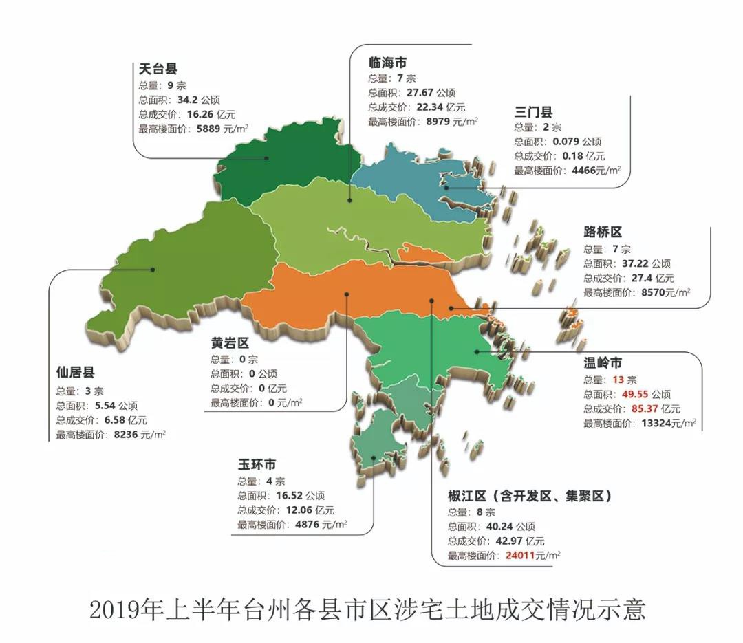 聊聊2019年上半年的台州土地市场