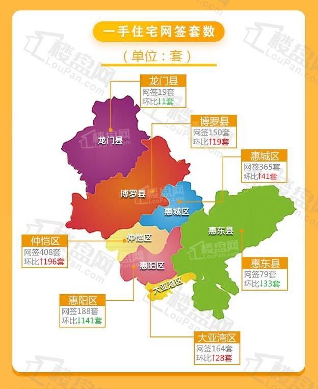 微升 仲恺重上首位!本周惠州新房网签1373套 环比上涨8.62%