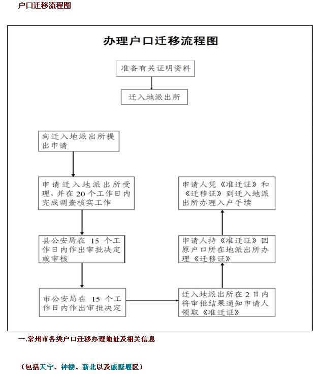 问买房迁户口流程以及相关注意事项?