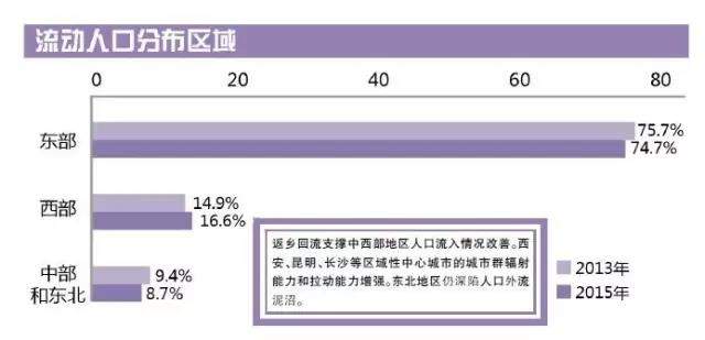 人口迁移选择指数_A 在我国的人口年龄结构中.经济发展水平高的地区老年人口