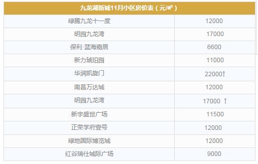11月九龙湖新城在售楼盘价格表
