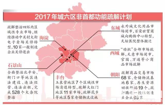 【美丽北京·政策】北京城六区开疏解任务单