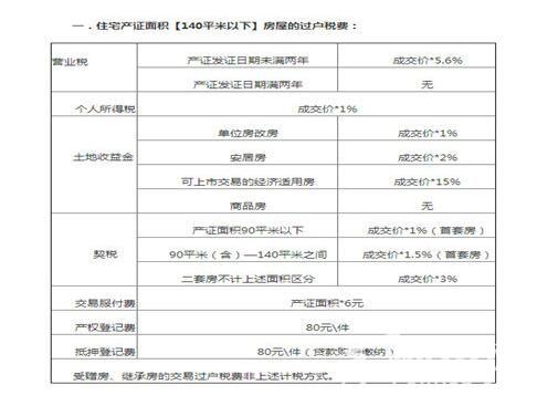 这12项过户税费得注意