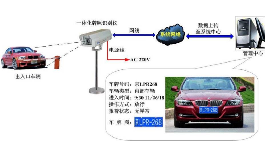 小车进入社区或者地下车库时,智能摄像头自动识别车牌号码,免去