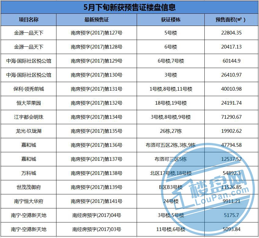 放心买! 这些楼盘预售证已到手-南宁楼盘网