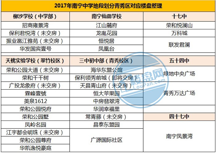 2017南宁各城区中学地段划分(楼盘版)