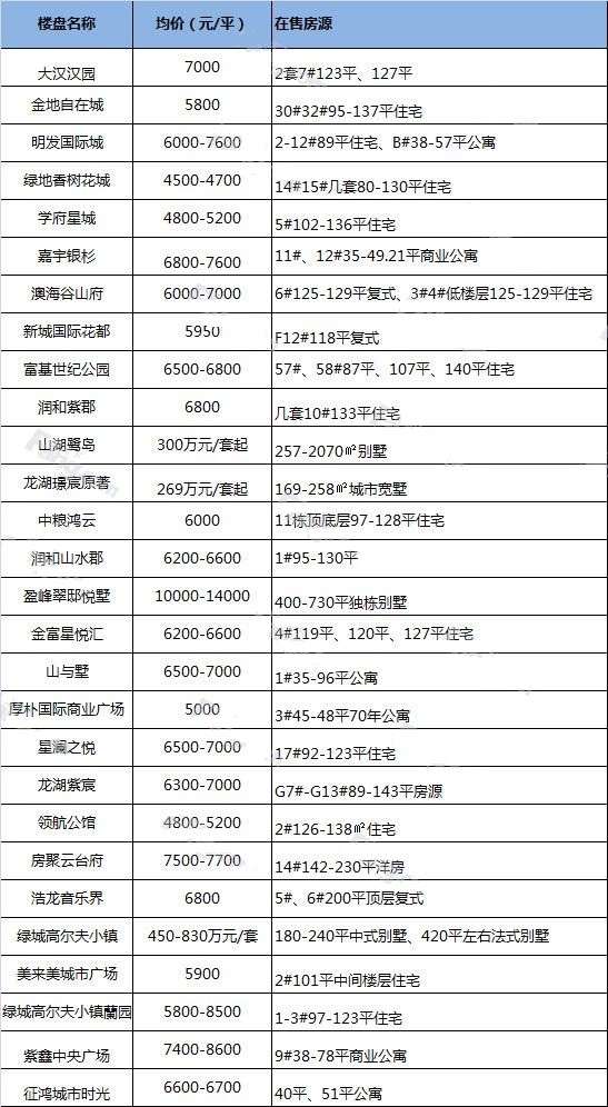 长沙约130在售楼盘 内五区多7字头房源