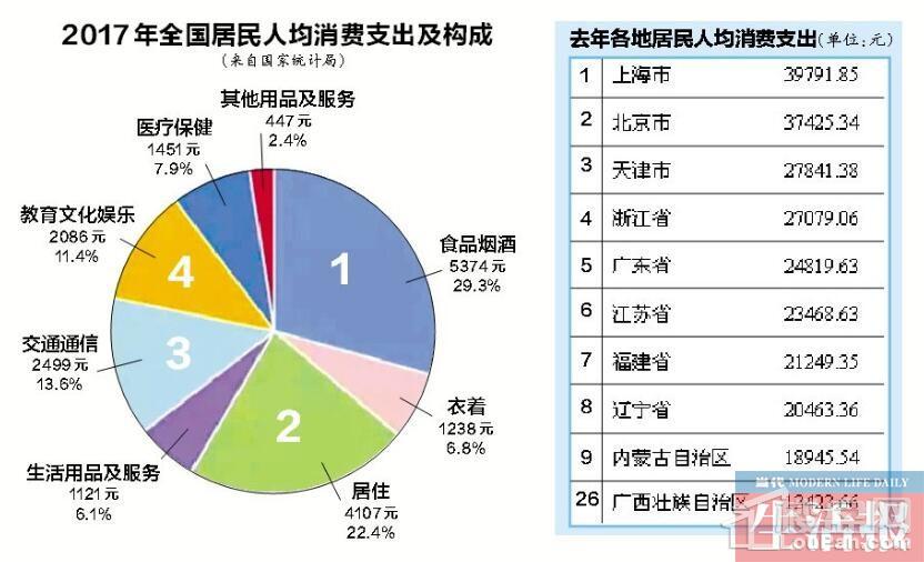 广西去年人均消费支出13423元 排全国26名