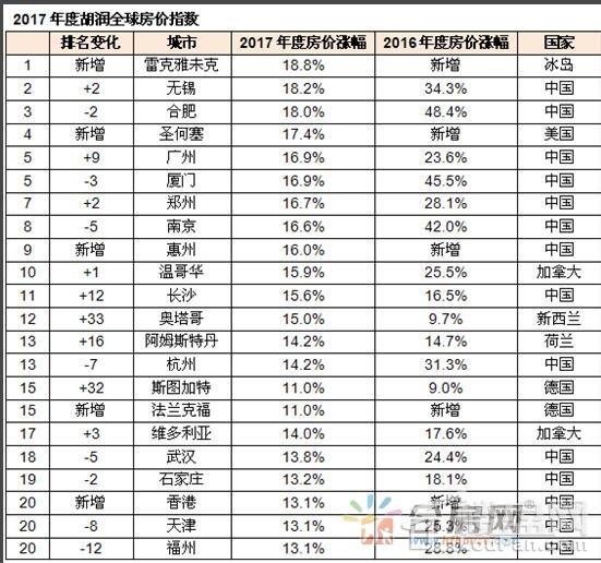 胡润研究院:2017年合肥房价涨幅全球第三