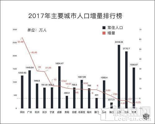 人口流入量大的城市房价最抗跌!-蚌埠楼盘网