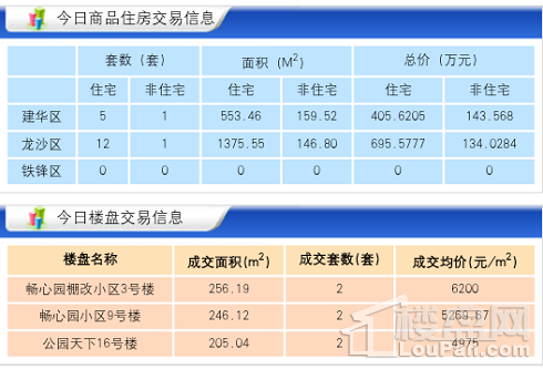齐齐哈尔市北三区3月13日成交商品房19套