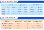 齐齐哈尔市北三区3月13日成交商品房19套