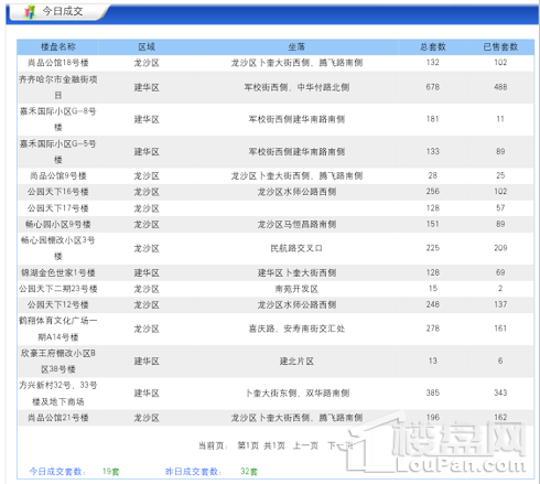 齐齐哈尔市北三区3月13日成交商品房19套