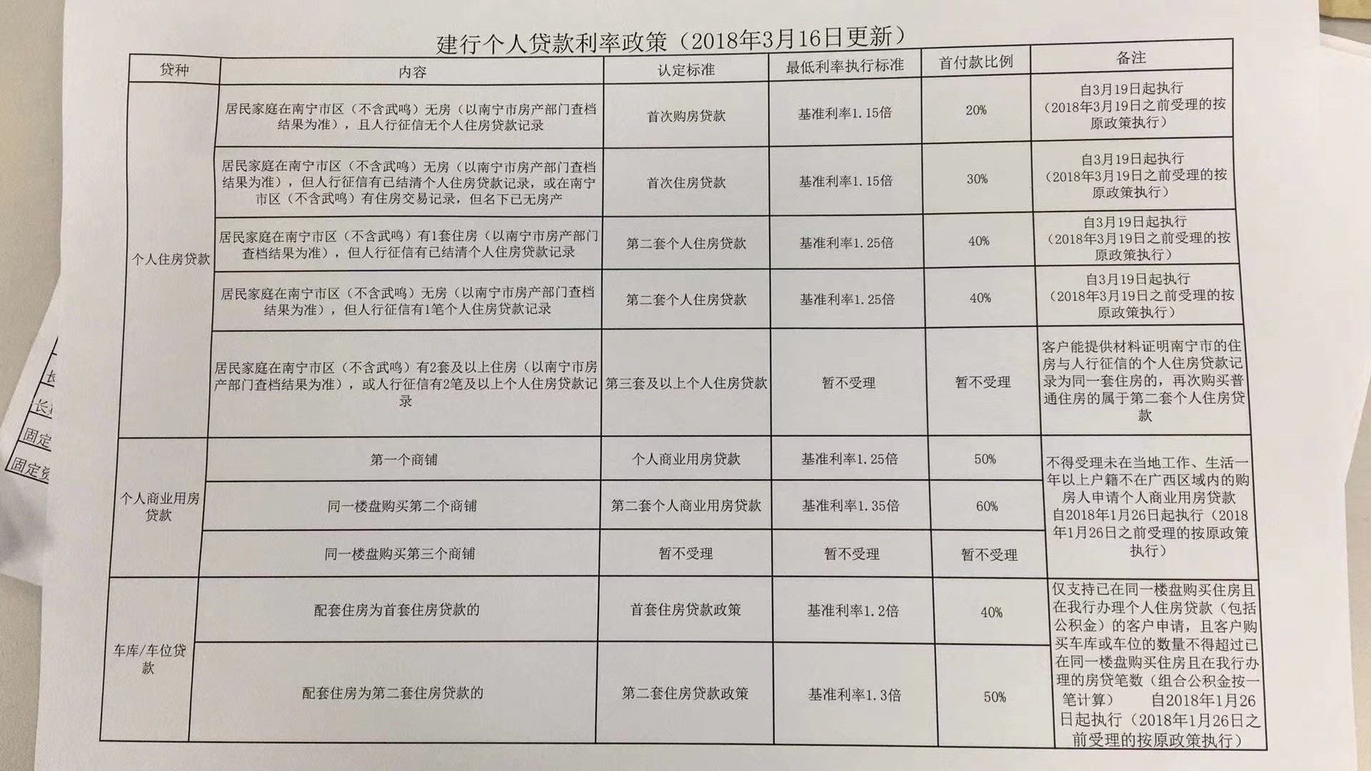 南宁楼市万象:房贷利率上浮 三盘开盘全款照样