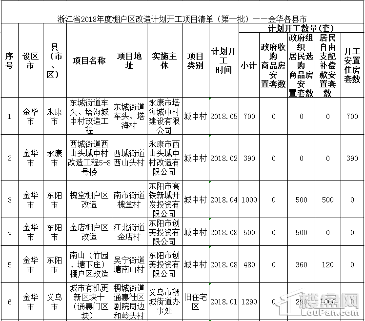 2018年金华市棚户区改造项目及补偿标准一览