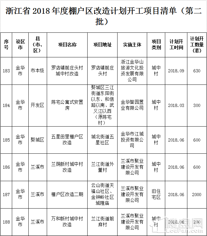 2018年金华市棚户区改造项目及补偿标准一览