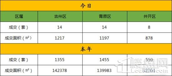 吉安市商品房成交交易数据