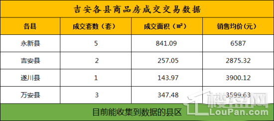 吉安各县商品房成交交易数据汇总