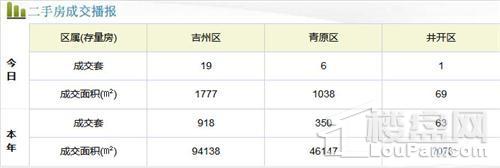 吉安各县商品房成交交易数据汇总