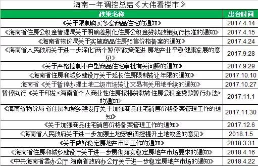 14次调控!海南全省限购能摁住"房价"涨吗?