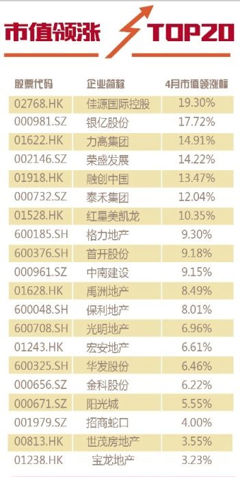 4月中国上市房企市值百强榜出炉 中粮地产严重