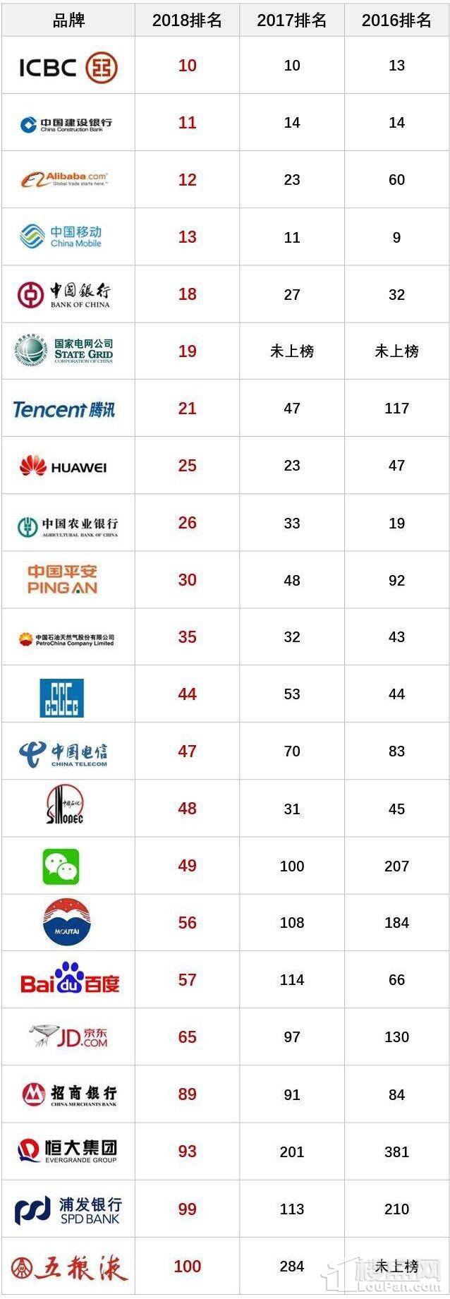 入围2018年全球品牌500强前百强 恒大助中国