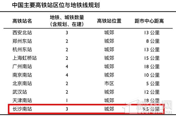 铁站周边禁炒房?楼盘君告诉你关于长沙西站的