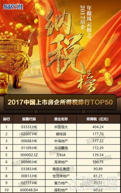 2017上市房企所得税榜单出炉 恒大排名第一