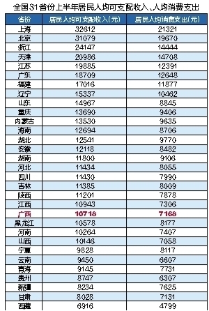 全国谁挣钱最多?上半年广西人均可支配收入逾