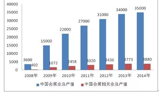 产业带动1:10,会展经济强效催涨区域楼市