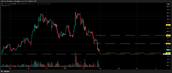Solana’s Volume Drops 99% – Why Strong Accumulation Matters Now
