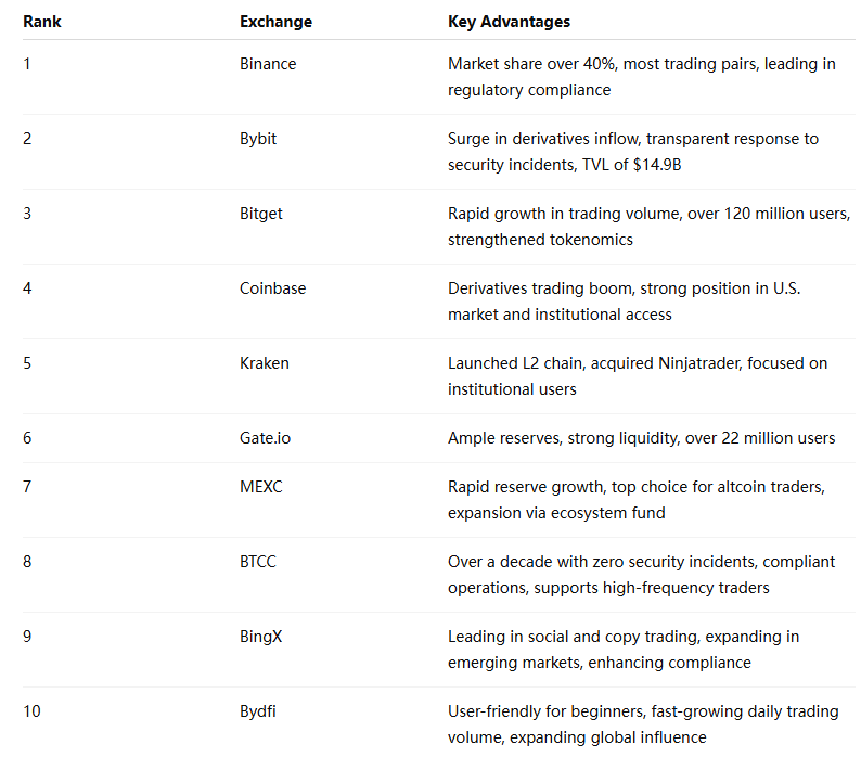 The crypto exchange landscape in 2025 is beginning to emerge: the top ten platforms lead the global market