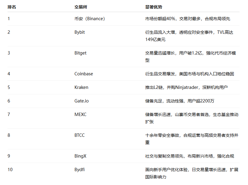 2025年加密交易所格局初显：十大平台领跑全球市场