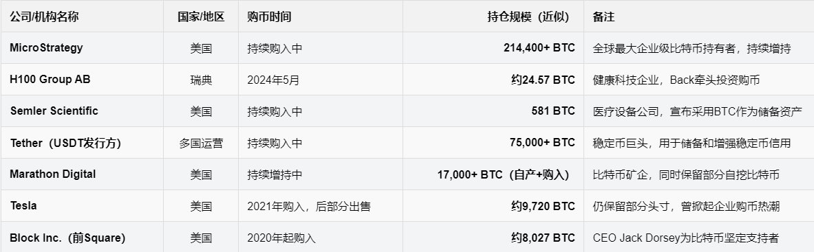 H100获Blockstream CEO领投，比特币成2025年企业资产配置新标配