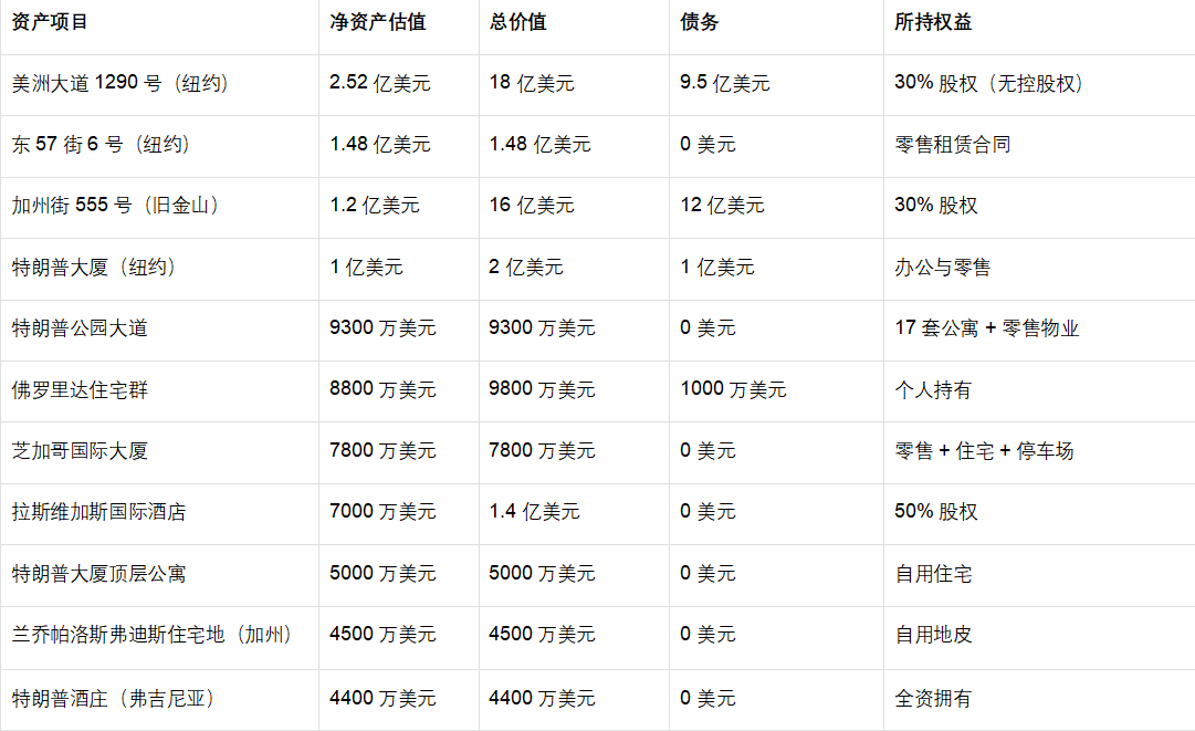 特朗普的财富版图：一个亿万富翁的“回归之路”