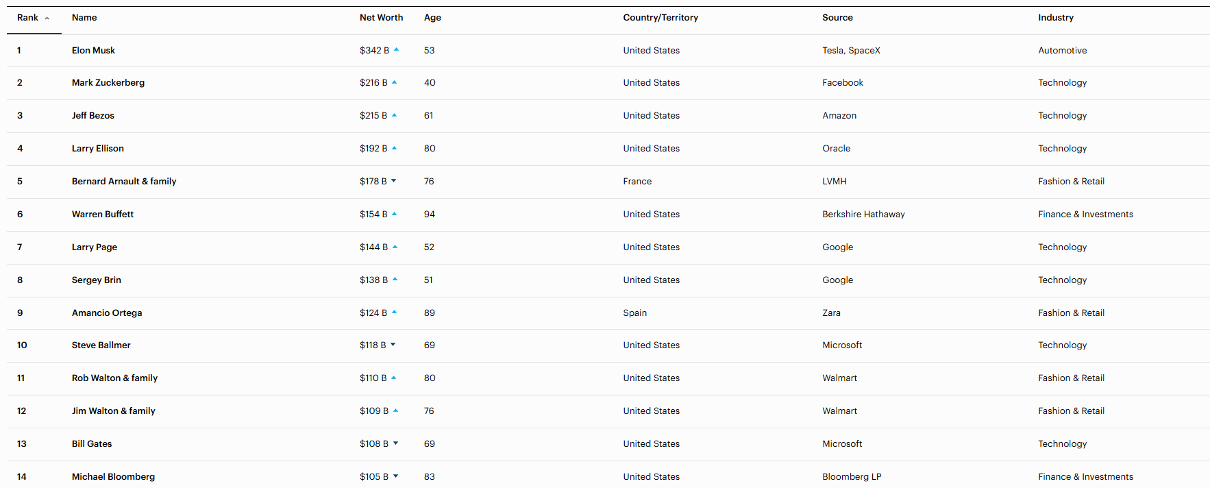 中本聪“隐身”登顶：比特币创始人成全球第十大富豪