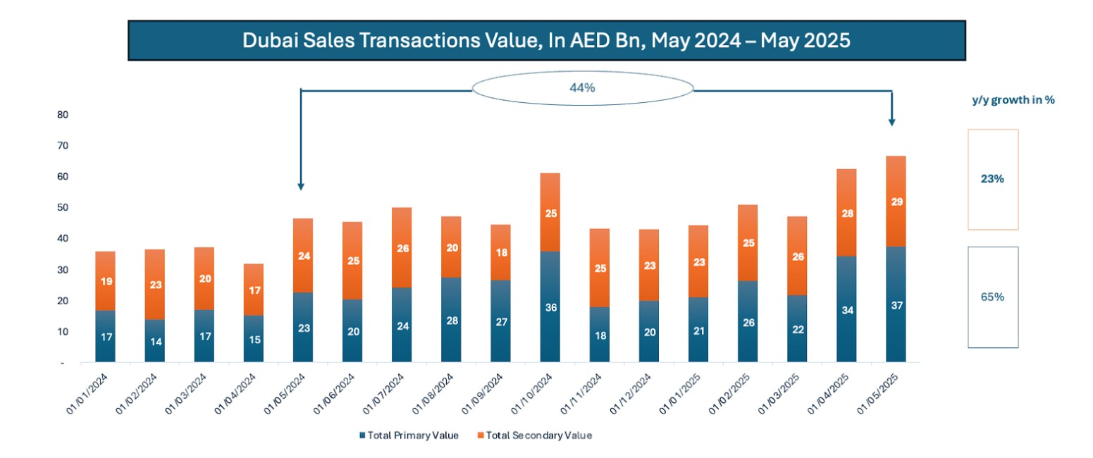 Dubai real estate transactions hit record growth, indicating that it is time for real estate tokenization