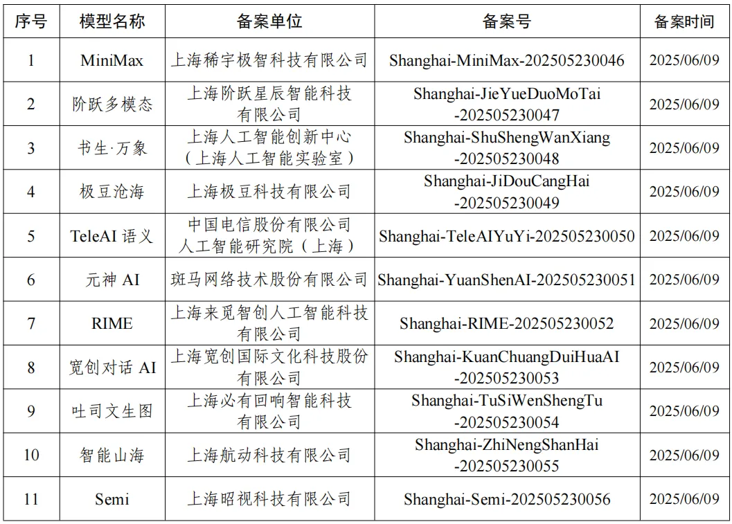 上海再添11款备案生成式AI服务，累计达82项