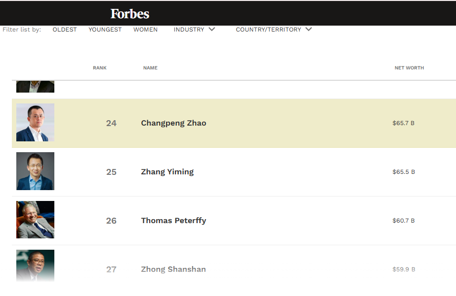 赵长鹏657亿美元净资产重登华人首富宝座，张一鸣紧随其后