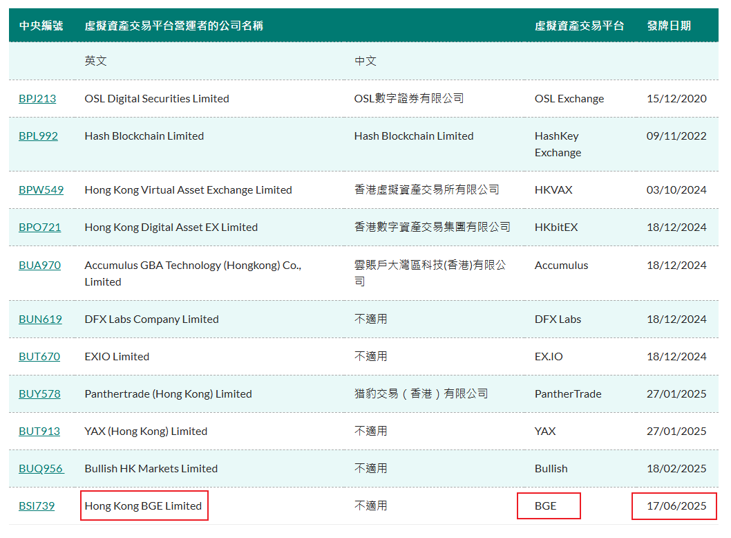 Hong Kong Stock Exchange license adds another member: BGE passed the approval, BBT joined the application