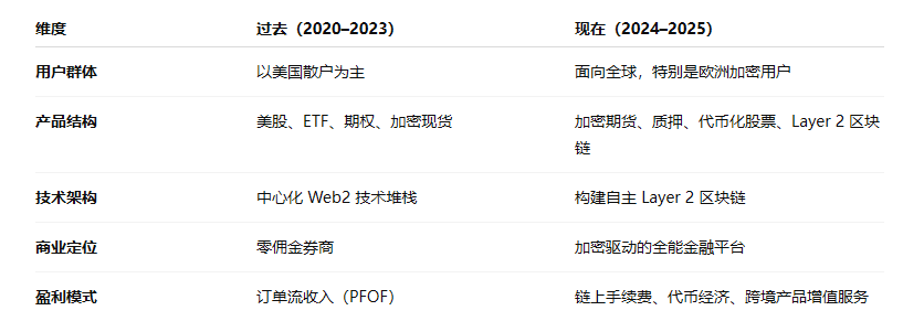 Robinhood进化论：从“零佣金券商”到“加密金融操作系统”的战略跃迁