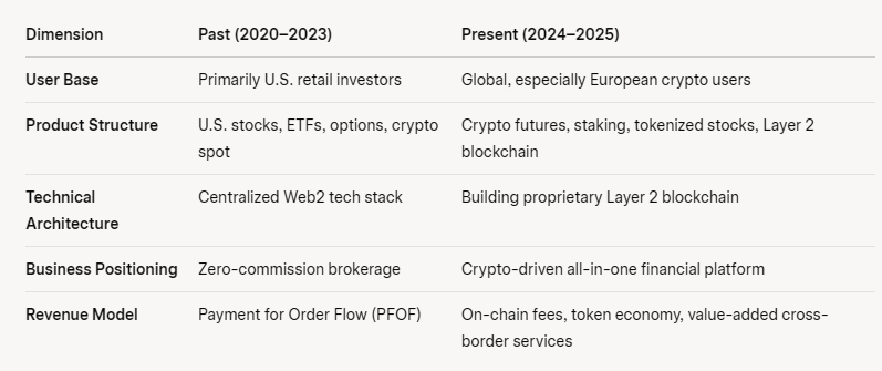 The Evolution of Robinhood: A Strategic Transition from a “Zero Commission Broker” to a “Crypto Financial Operating System”