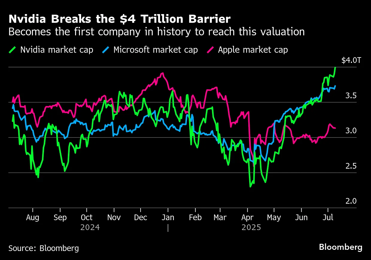 英伟达市值突破4万亿美元:AI时代的王者之路