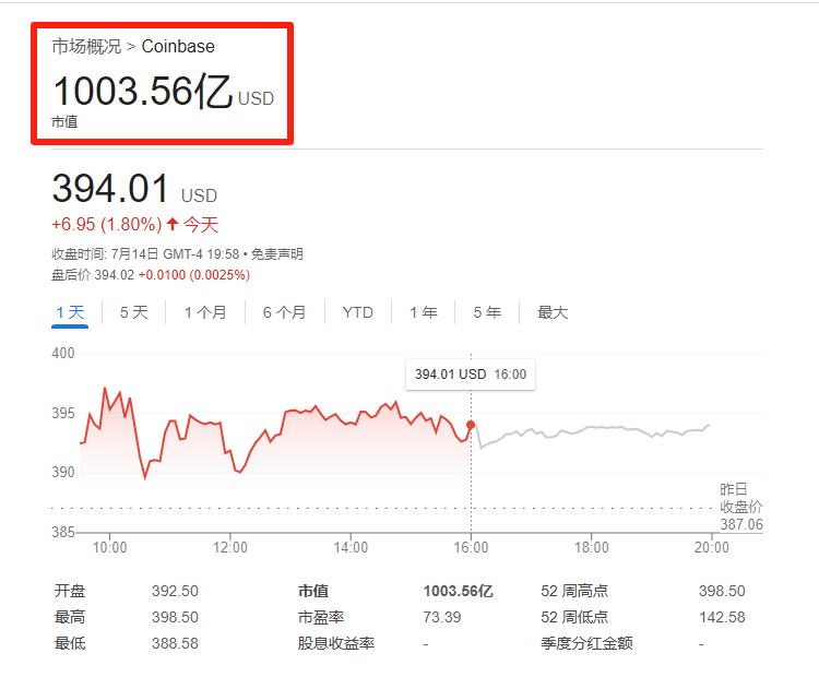 Coinbase市值首次突破1000亿美元