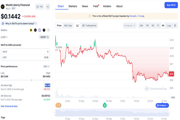 特朗普关联的World Liberty将向早期USD1用户空投价值120万美元的WLFI代币